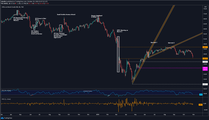 Crude Oil Chart 