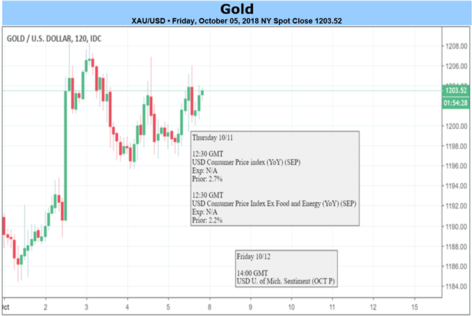 Steigende Anleihenrenditen und Flucht aus Aktien verkomplizieren Ausblick für den Goldpreis