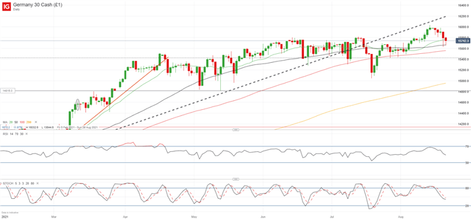 DAX 30 Chart