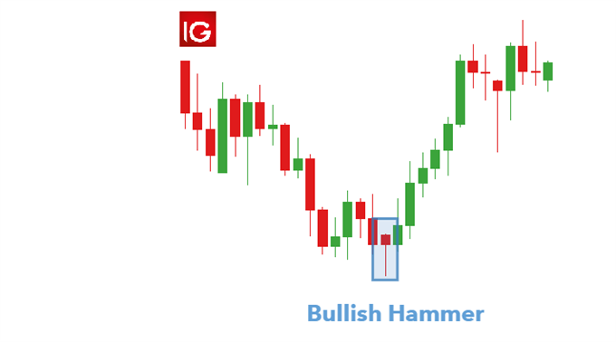 Candle Chart Hammer