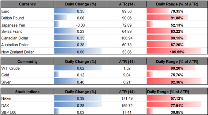 Image of daily change for major currencies