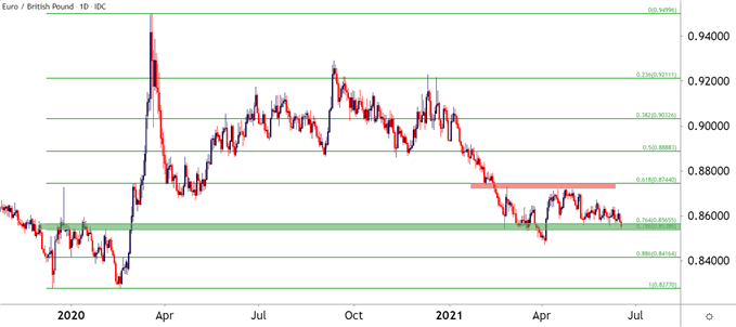 EURGBP Daily Price Chart