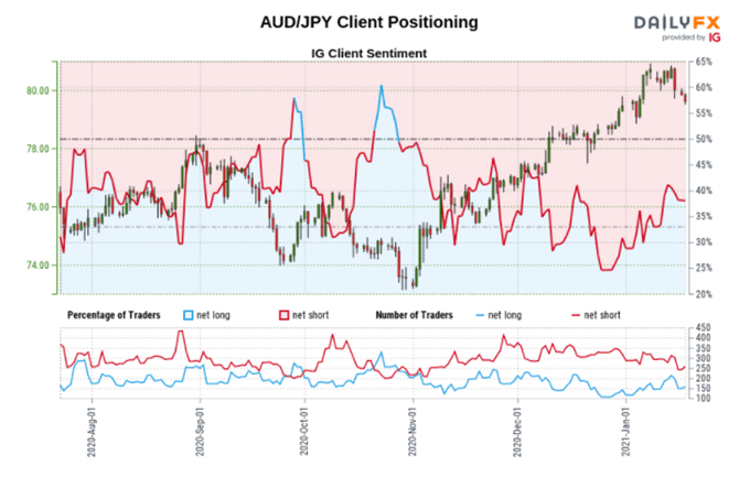 AUD/JPY Sentiment