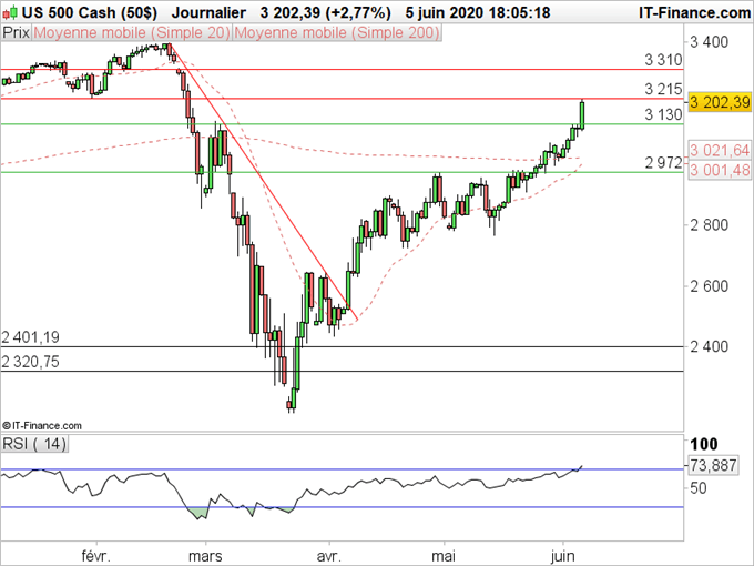 SP500 : La fusée SP500 ne finit plus de monter