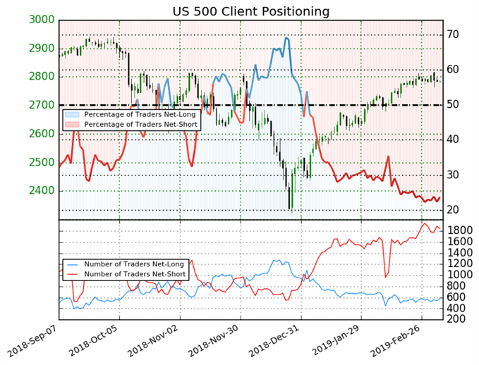 Sentiment du S&P 500