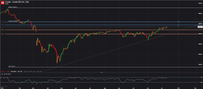 PRECIO DEL PETROLEO GRÁFICO DIARIO WTI 11 DE DICIEMBRE 22020