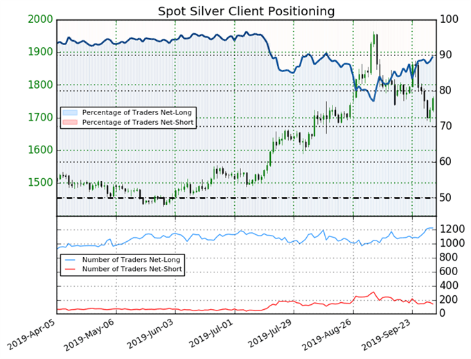 igcs, ig client sentiment index, igcs silver, silver price chart, silver price forecast, silver price technical analysis