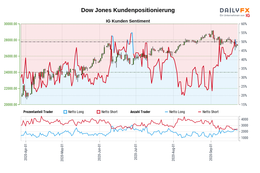 Dow Jones Kundenpositionierung