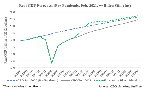 Real GDP Forecast Pre-Pandemic and With Stimulus