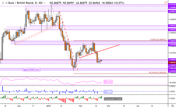 Gráfico diario EUR/GBP - 22/02/2019