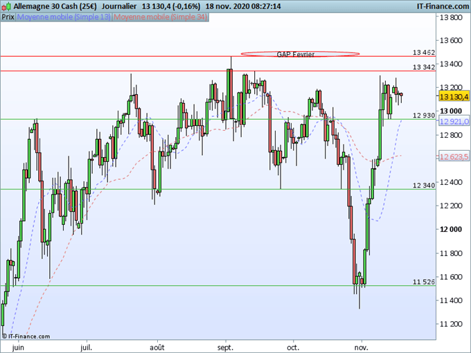DAX30 : La reprise haussière s’est arrêtée sous le gap de février