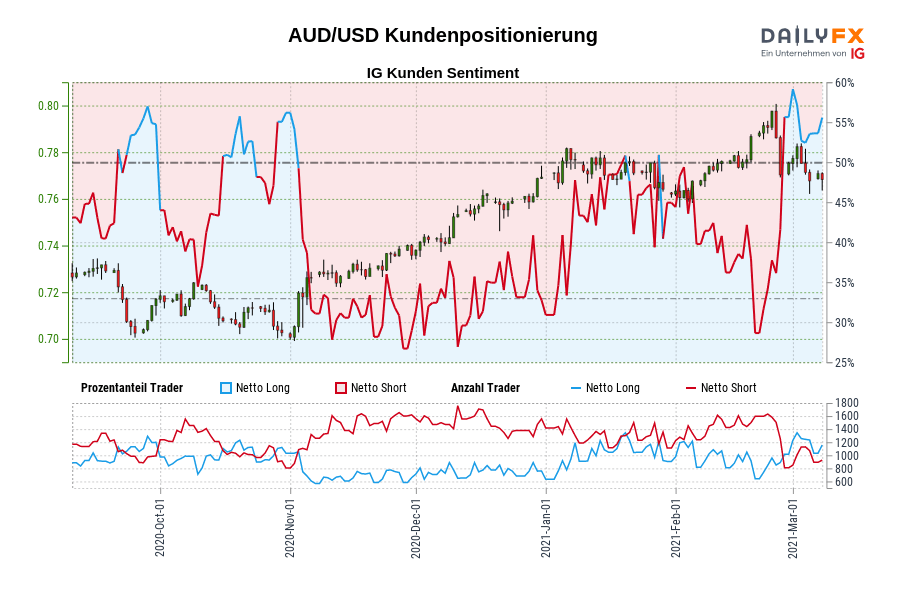 AUD/USD Kundenpositionierung