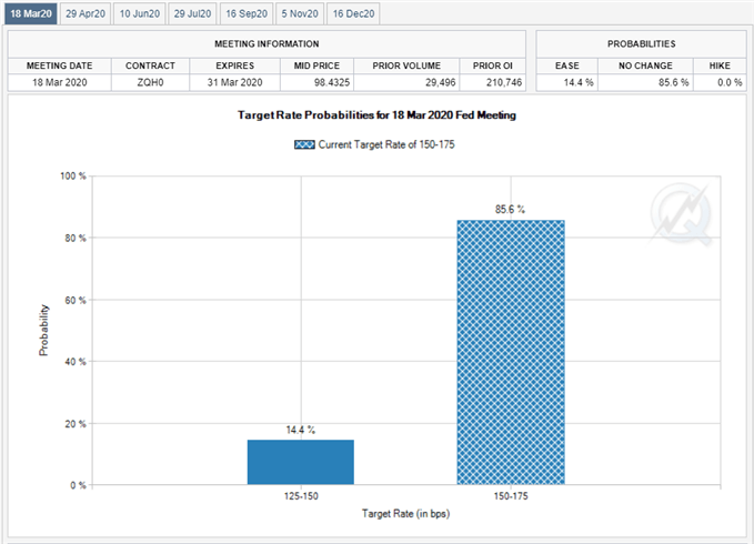 Image of Fed Fund futures