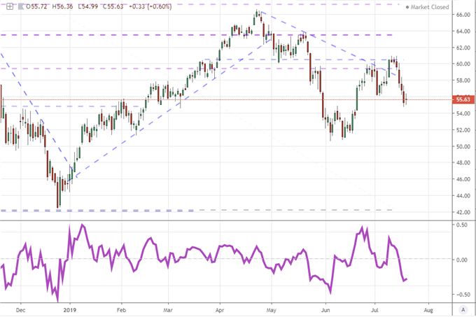 Chart of Crude Oil Prices and Rate of Change