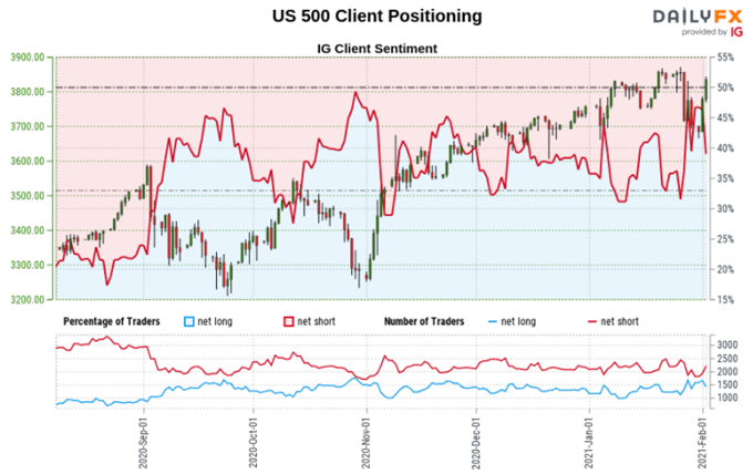 S&P 500 Sentiment Outlook - Bullish
