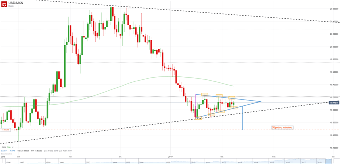 USDMXN - quiebre bajista