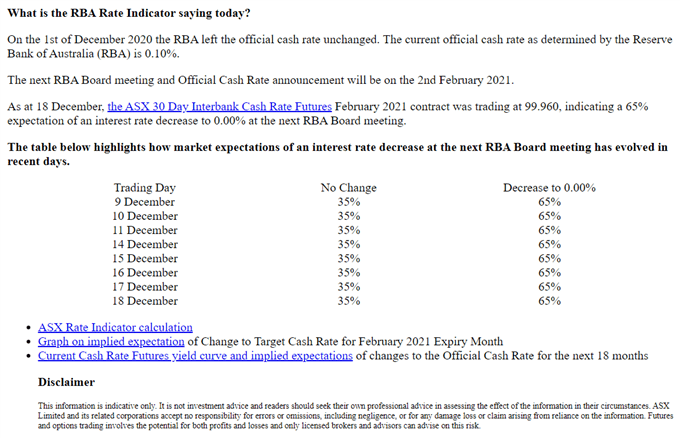 Australian Dollar 1Q 2021 Forecast Upbeat as RBA Rejects Negative OCR