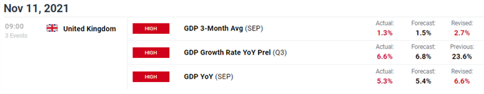 UK GDP 