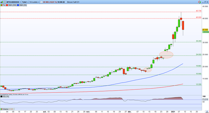 Graphique du Jour - Bitcoin