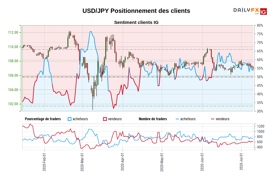 USD/JPY Positionnement des clients