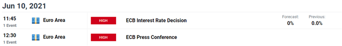 Image of DailyFX economic calendar for Euro Area