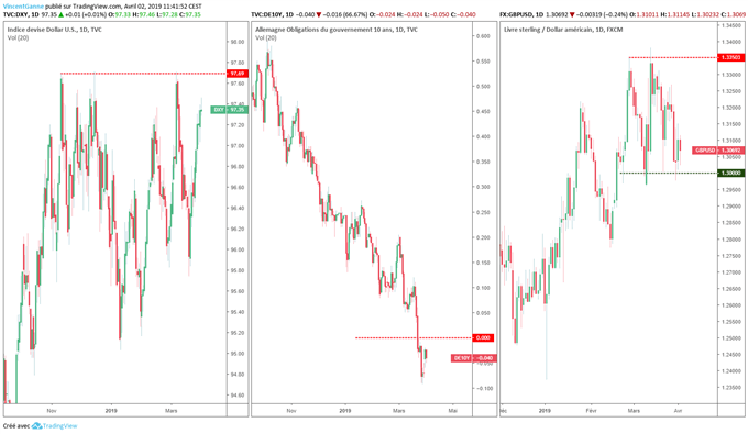 Cours du DXY, du bund et du 10 ans britannique