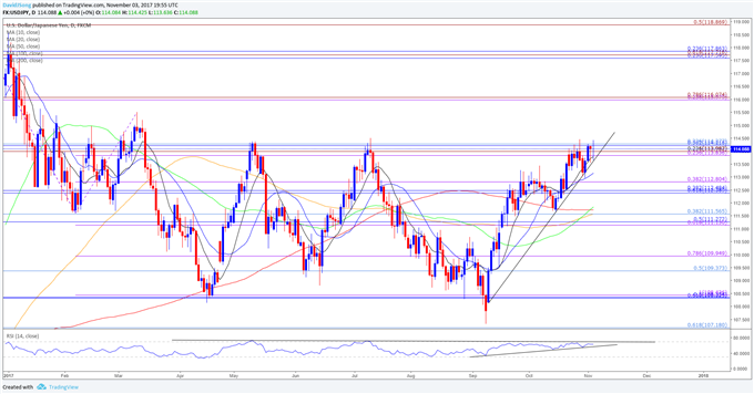 USD/JPY Stalls at July-High; Outlook Unfazed by Powell Appointment