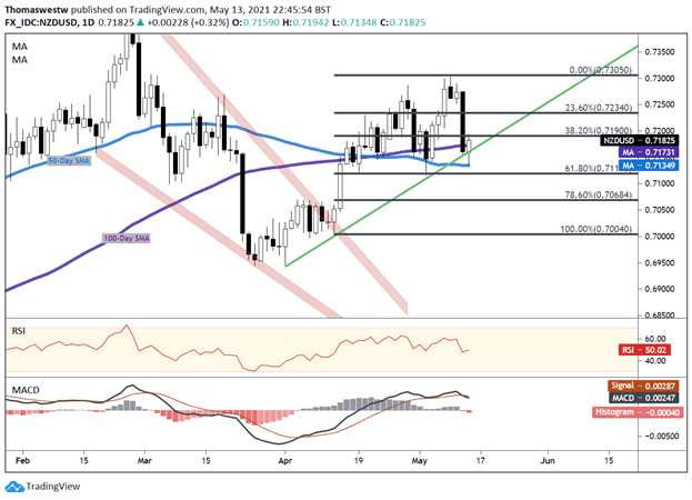 NZD/USD Rises After Rate Bets Ease, Business NZ PMI in Focus 