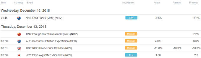 Asia Pacific Trade Economic Calendar