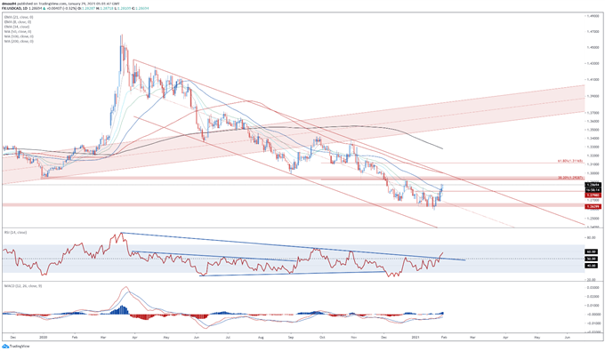 Canadian Dollar Outlook: USD/CAD to Push Higher as Risk Appetite Fades