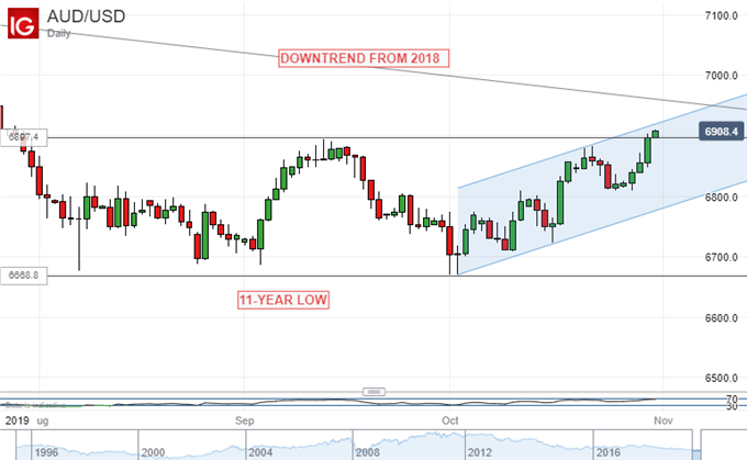 Australian Dollar Vs US Dollar, Daily Chart