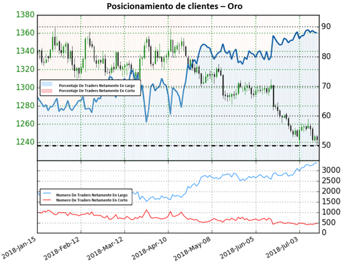 Posicionamiento Oro - 13/07/2018