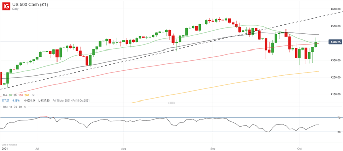 S&amp;P 500, DAX 40 Forecasts for the Week Ahead