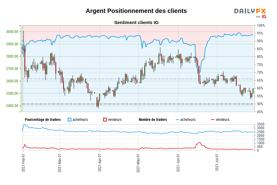 Argent Positionnement des clients