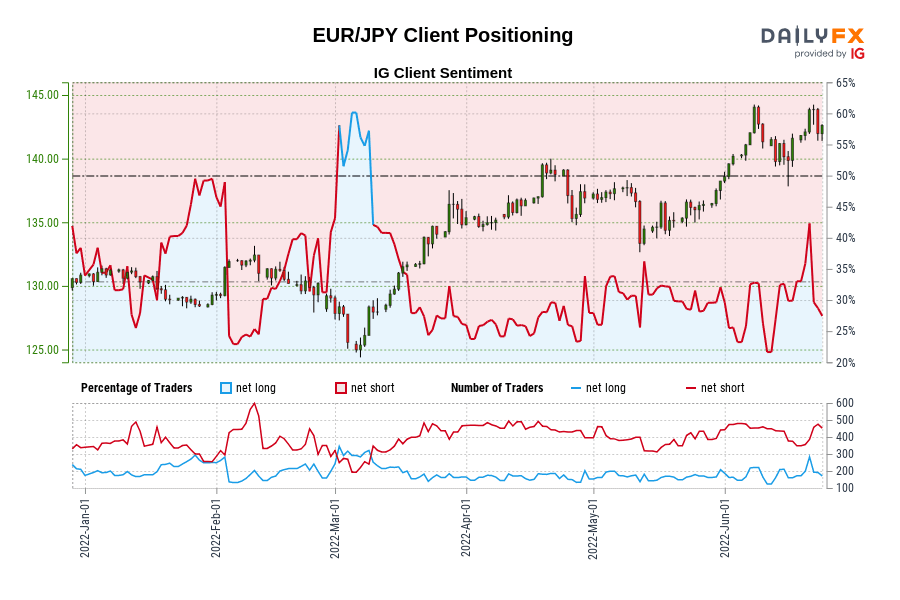 EUR/JPY Client Positioning