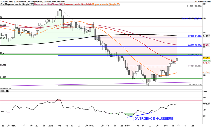 Possible rebond du CAD/JPY jusqu'à 86 yens