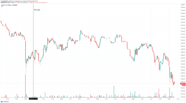 El regulador Británico prohíbe los derivados de criptomonedas a los clientes minoristas, Bitcoin continúa en el punto de mira
