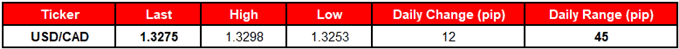 Image of daily change for usdcad