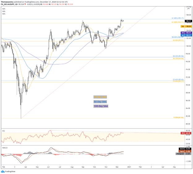 AUDJPY Chart 