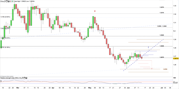 GBP/USD prices daily chart