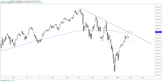 Dow daily chart, t-line, 200-day combo