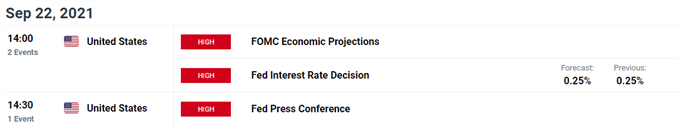 Image of DailyFX Economic Calendar for US