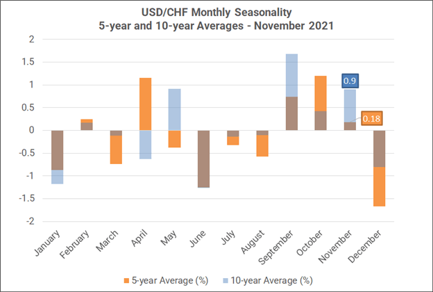 Monthly Forex Seasonality - November 2021: Good for US Stocks, Bad for Gold