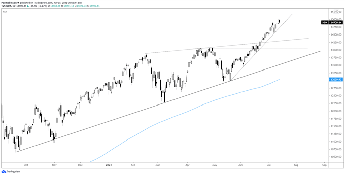 NDX daily chart