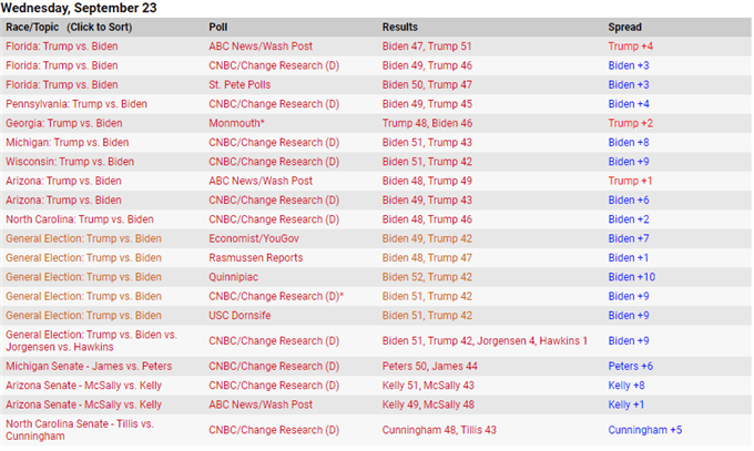 Chart showing polling data