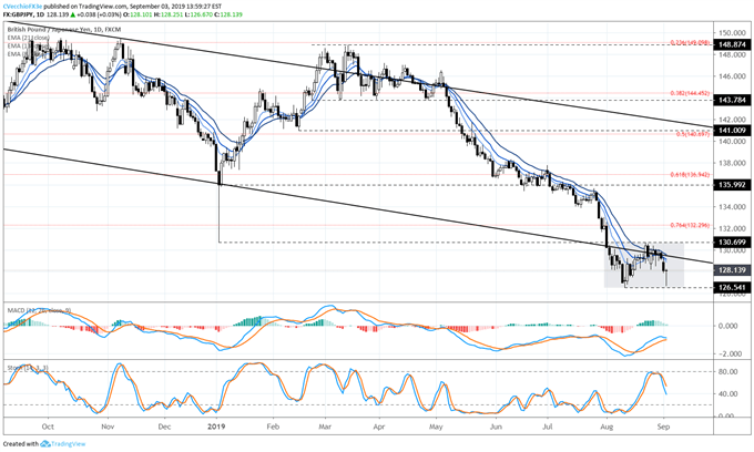gbpjpy price, gbpjpy technical analysis, gbpjpy chart, gbpjpy price forecast, gbpjpy price chart, gbp to jpy, gbp rate, brexit latest