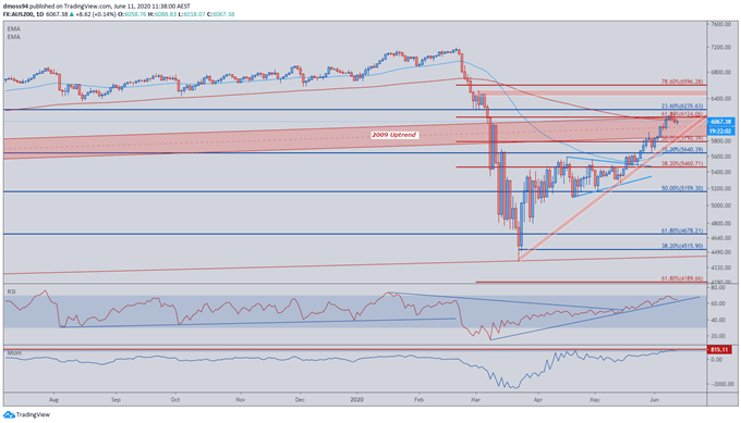 Image of ASX 200 Price Daily Chart