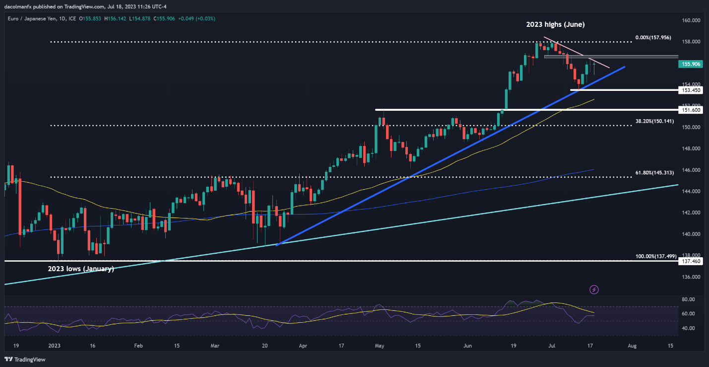 Настройки японской иены: USD/JPY обнимает поддержку Фибоначчи, EUR/JPY смотрит в глаза ключевому сопротивлению