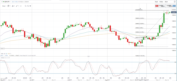 Avis d'analyste pour la paire GBP/JPY
