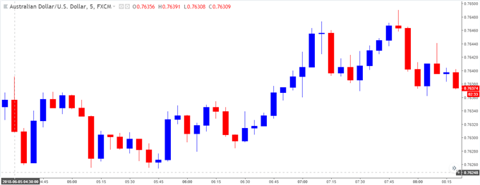 Image of AUDUSD 5-minute chart